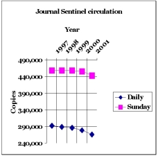 Journal Sentinel circulation decline