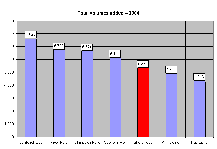 Total volumes added -- 2004