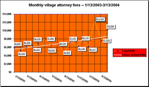 Monthly village attorney fees