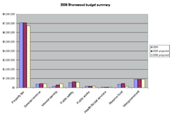 2006 Shorewood budget summary